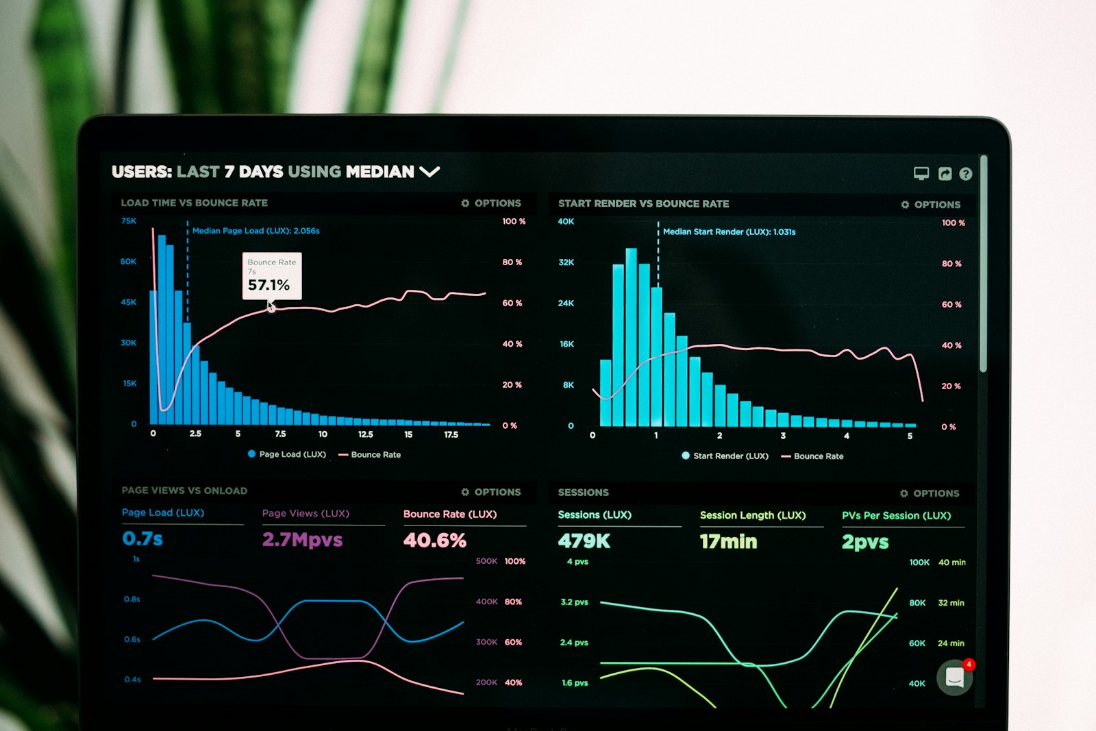 Marketing analytics dashboard showing organic traffic and AI Overview metrics