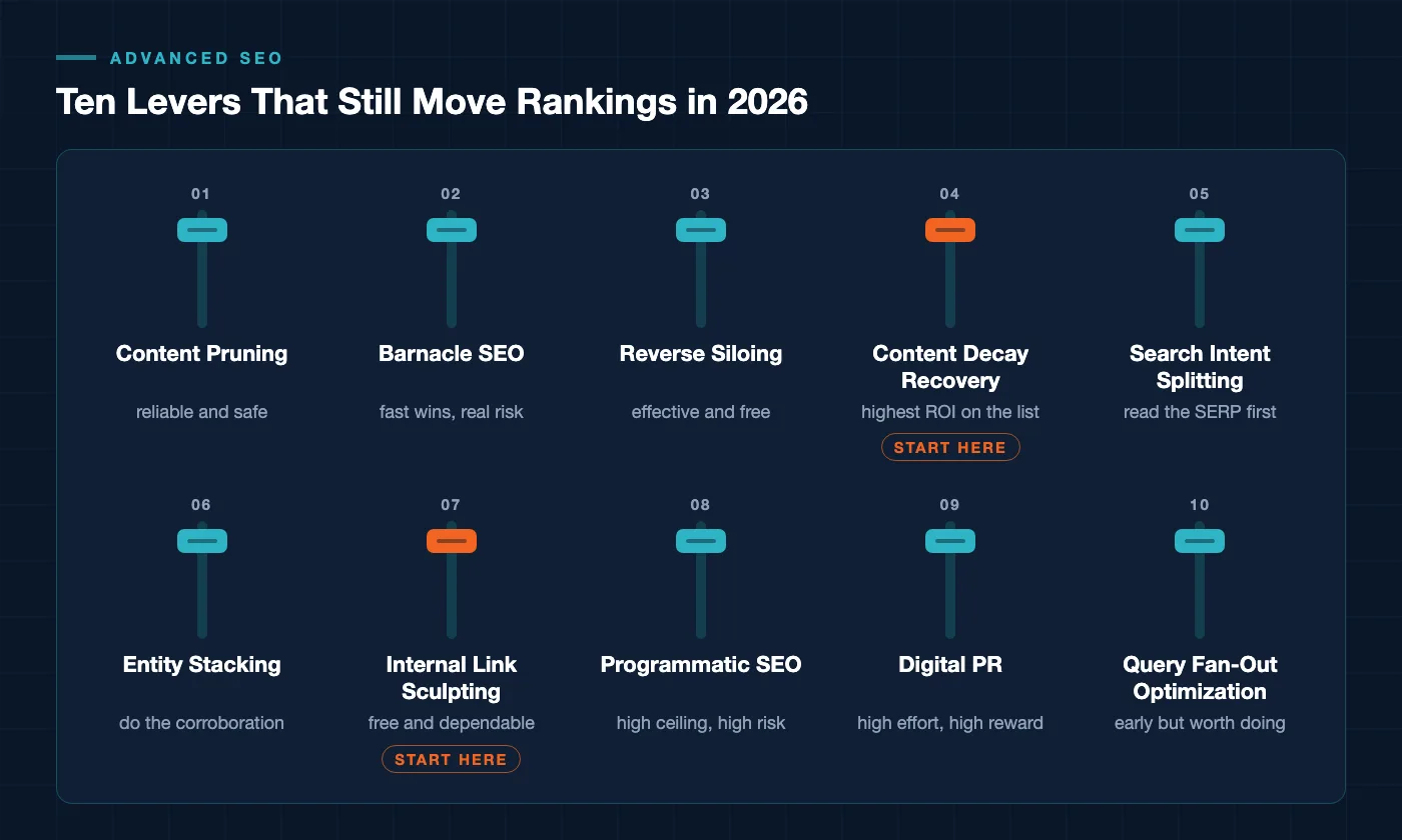 Control panel of ten advanced SEO tactics shown as labelled levers, from content pruning to query fan-out optimization, each with a short verdict, and start-here markers on content decay recovery and internal link sculpting