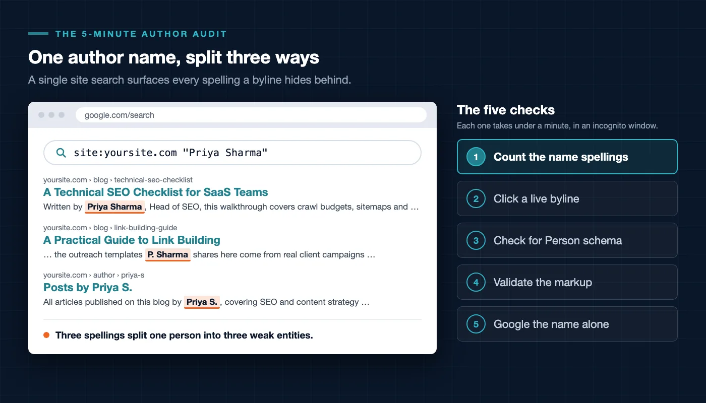 Stylised browser running the five-minute author authority audit, a site search for Priya Sharma returns results bylined Priya Sharma, P. Sharma and Priya S., each spelling highlighted, next to the list of five audit checks with check one active