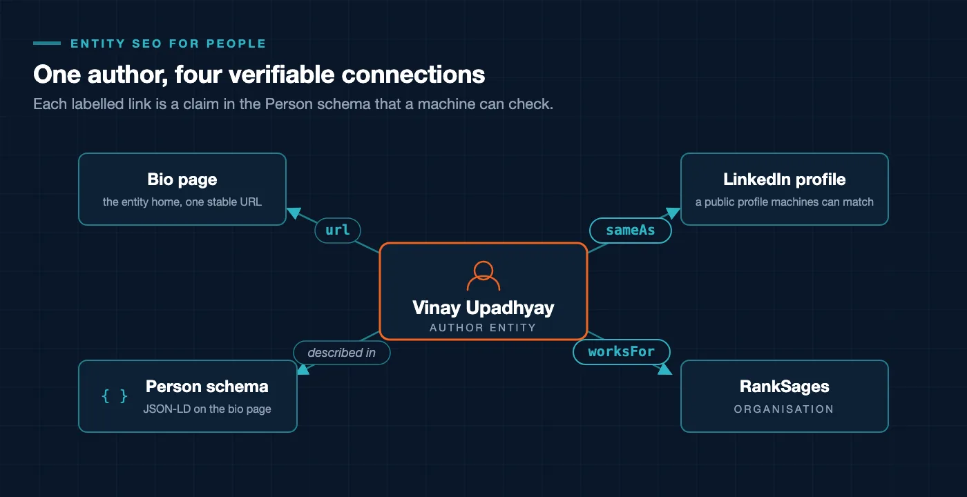 Entity diagram of the author Vinay Upadhyay linked to a bio page via url, a Person schema block via described in, a LinkedIn profile via sameAs, and the RankSages organisation via worksFor