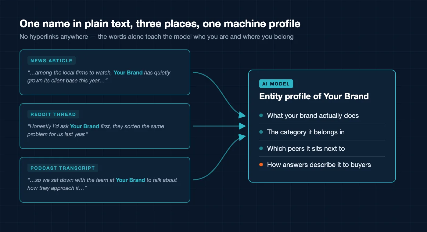 Diagram of a brand name appearing in plain text in a news article, a Reddit thread, and a podcast transcript, with arrows feeding into an AI model's entity profile listing what the brand does, its category, its peers, and how answers describe it