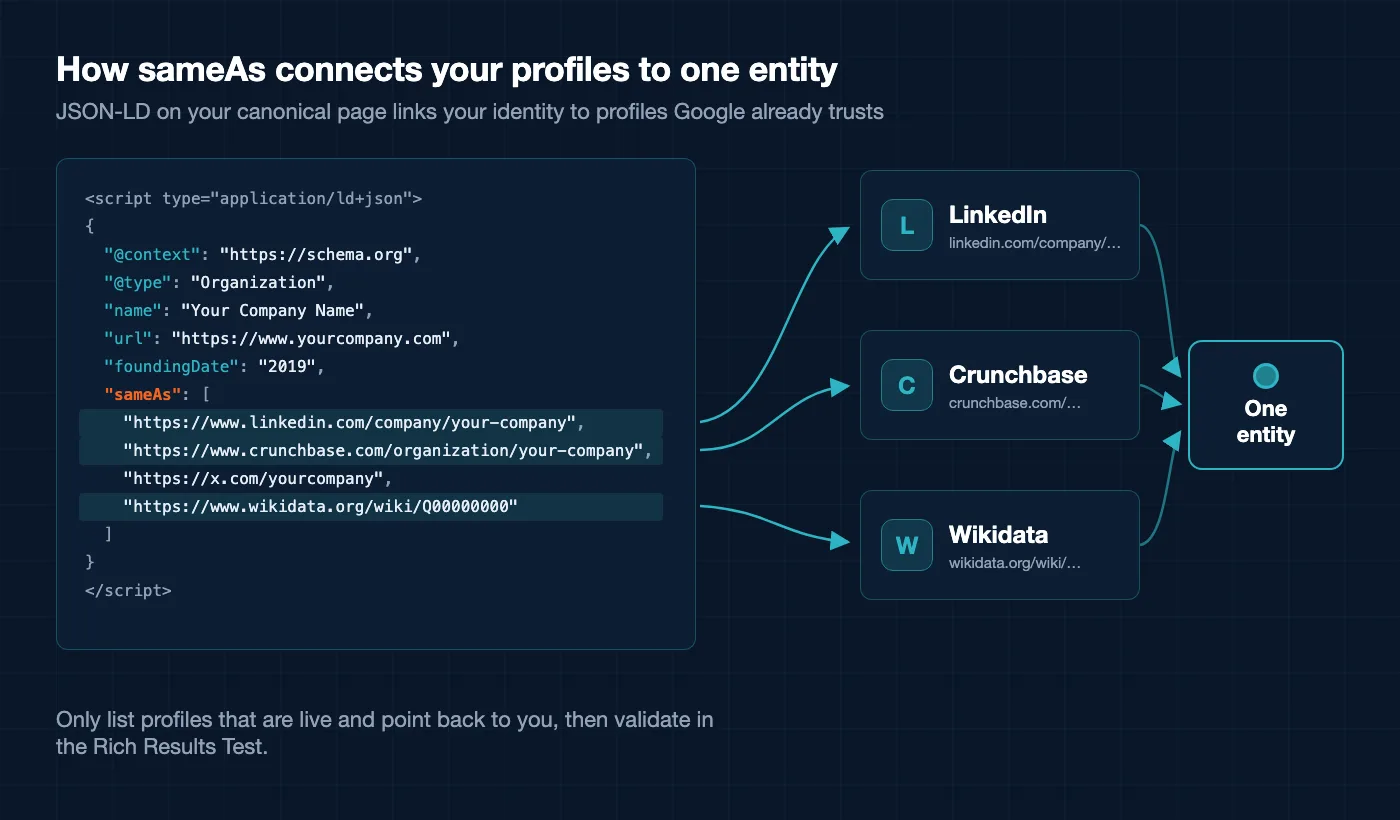 Annotated Organization JSON-LD code block with arrows running from the sameAs URLs to LinkedIn, Crunchbase, and Wikidata profile cards, which then converge into a single node labelled one entity