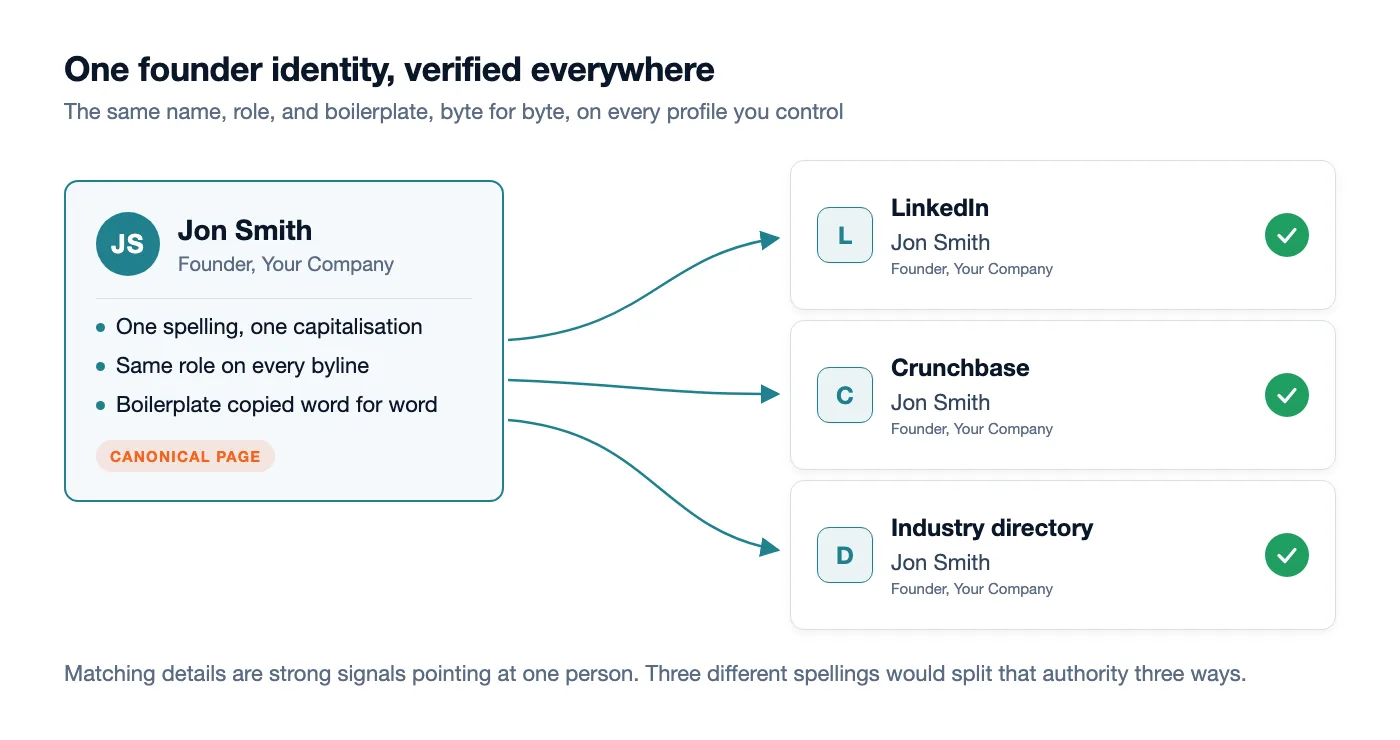 Entity building checklist graphic of a founder identity card for Jon Smith on a canonical page fanning out to matching profiles on LinkedIn, Crunchbase, and an industry directory, each marked with a green tick