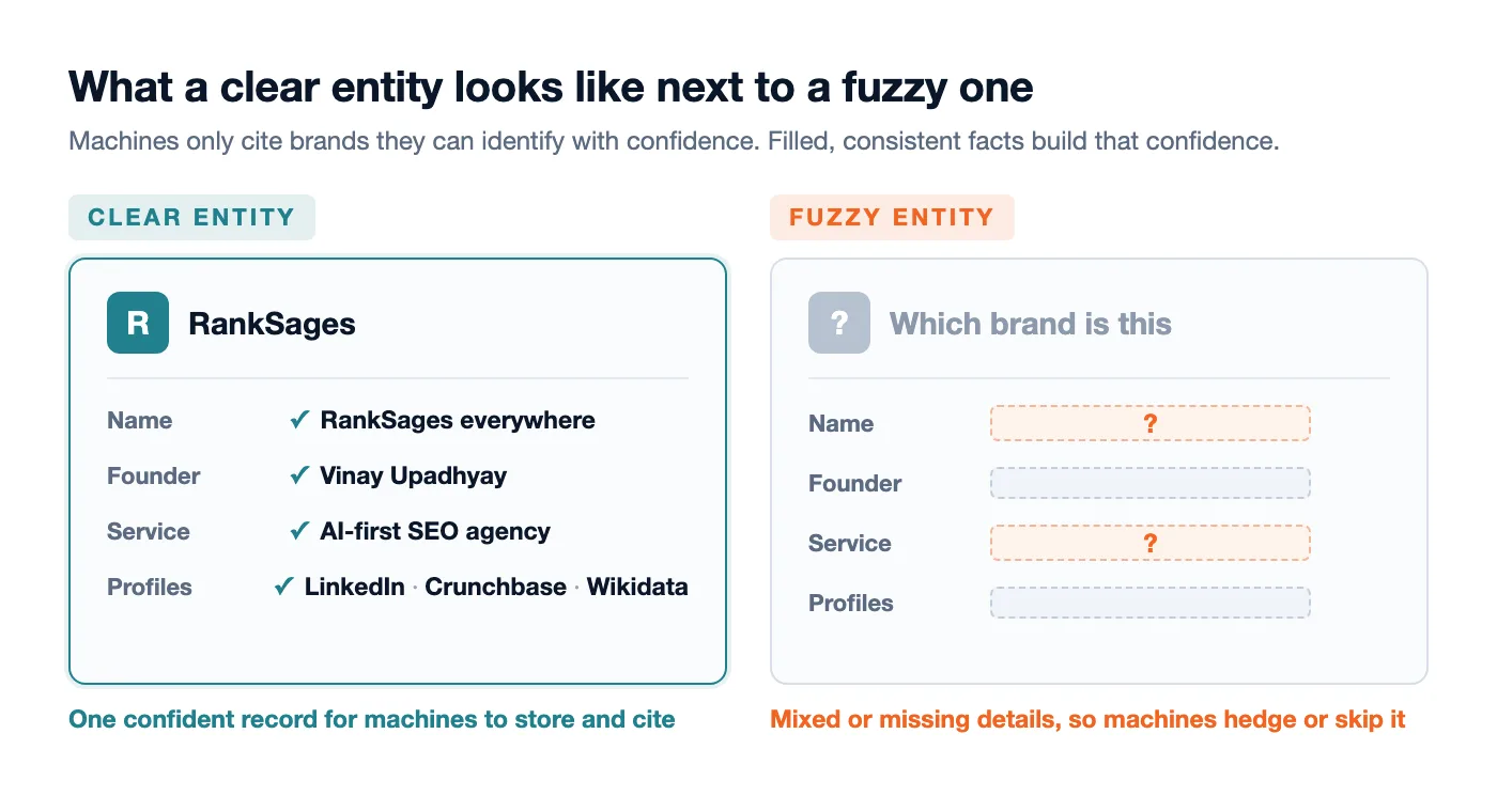 Side-by-side entity SEO comparison of two brand cards, a clear entity card fully filled with name, founder, service, and profile links next to a fuzzy entity card with blank fields and question marks