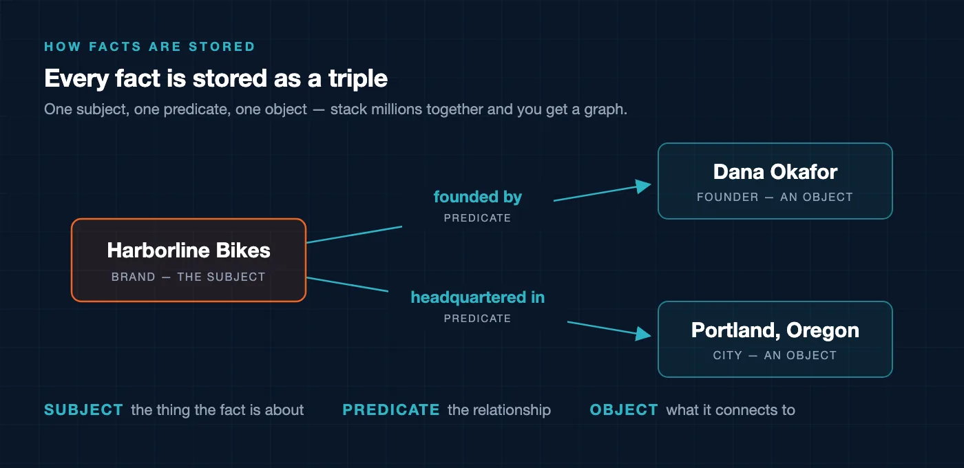Diagram of a subject-predicate-object triple as stored in the Google Knowledge Graph. A Harborline Bikes brand node connects by an arrow labeled founded by to Dana Okafor and by an arrow labeled headquartered in to Portland, Oregon, with a legend defining subject as the thing the fact is about, predicate as the relationship, and object as what it connects to