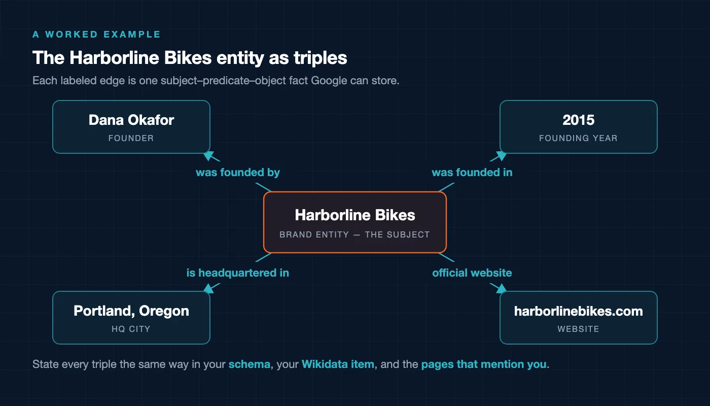 Node graph of the Harborline Bikes entity triples. A central Harborline Bikes brand node connects by labeled edges reading was founded by, was founded in, is headquartered in, and official website to Dana Okafor the founder, the founding year 2015, HQ city Portland Oregon, and harborlinebikes.com