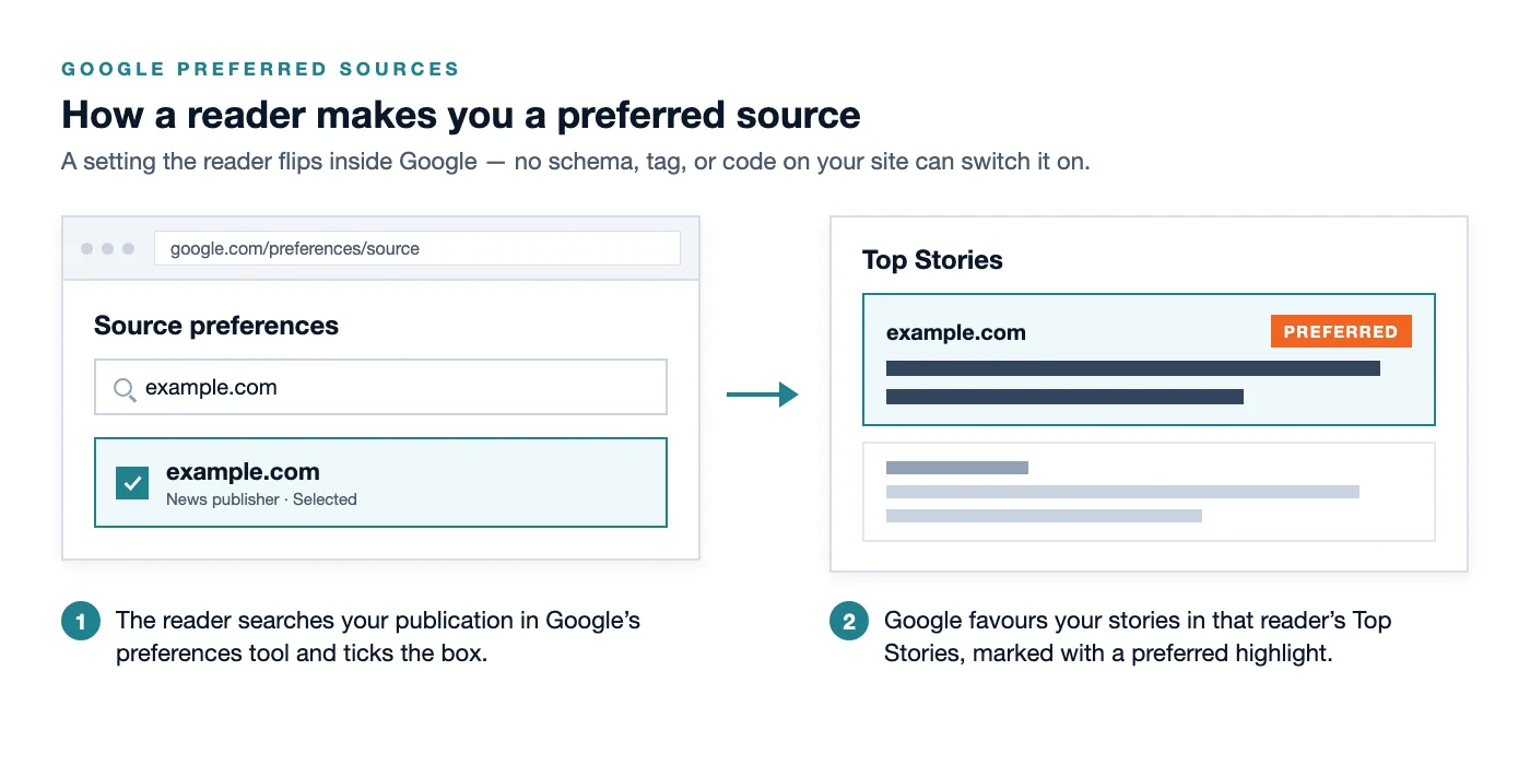 Two-step illustration of how Google Preferred Sources works. Step one, a reader opens google.com/preferences/source, searches for a publisher such as example.com, and ticks the checkbox next to it. Step two, that publisher's stories are favoured in the reader's Top Stories and marked with an orange Preferred badge.