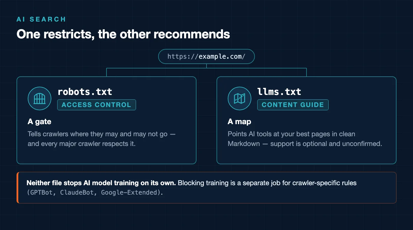 Comparison of robots.txt and llms.txt, both sitting at the same domain root. robots.txt has a gate icon and is labelled access control, a gate that tells crawlers where they may and may not go and is respected by every major crawler. llms.txt has a map icon and is labelled content guide, a map that points AI tools at your best pages in Markdown with optional, unconfirmed support. A note below states that neither file stops AI model training on its own, which is a separate job for crawler-specific rules such as GPTBot, ClaudeBot, and Google-Extended.