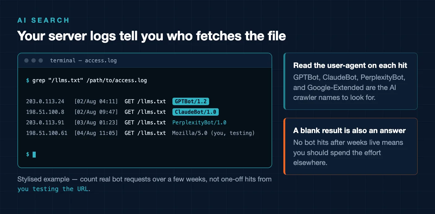 Stylised terminal showing the command grep /llms.txt on an access log, with result lines listing generic IP addresses and GET /llms.txt requests. The GPTBot and ClaudeBot user-agents are highlighted, with notes explaining that user-agent names reveal which AI crawlers request the file and that a blank result after weeks live means the effort is better spent elsewhere.