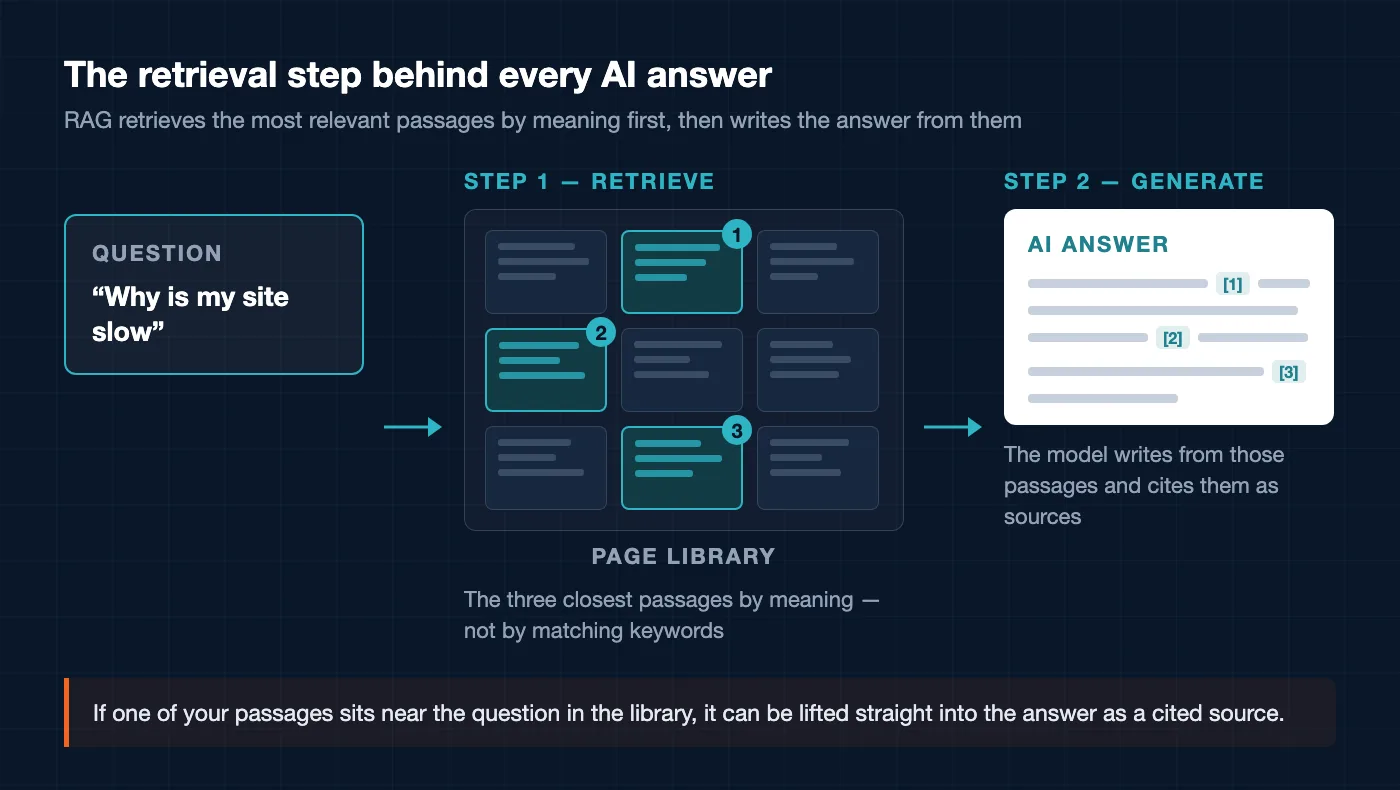 Two-step flow of retrieval-augmented generation. A question card reading why is my site slow points to Step 1 Retrieve, a page library grid of nine passage cards where the three closest passages by meaning are highlighted and numbered. An arrow leads to Step 2 Generate, an AI answer card whose text lines carry citation markers 1, 2, and 3. A callout underneath notes that a passage sitting near the question can be lifted straight into the answer as a cited source.